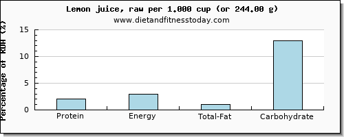 protein and nutritional content in lemon juice